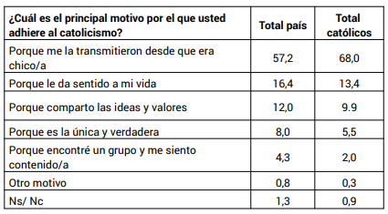 Motivos de adhesi�n al catolicismo (en %)