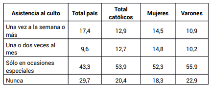 Asistencia al culto seg�n sexo (en %)