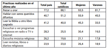 Pr�cticas religiosas que se realizan en la intimidad en cat�licos seg�n sexo (en %)