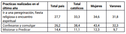 Pr�cticas religiosas que requieren la reuni�n de la comunidad seg�n sexo (en %)