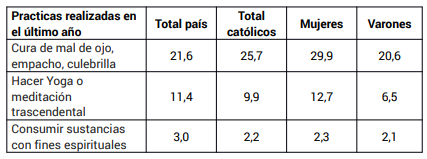 Otras pr�cticas religiosas seg�n sexo (en %)