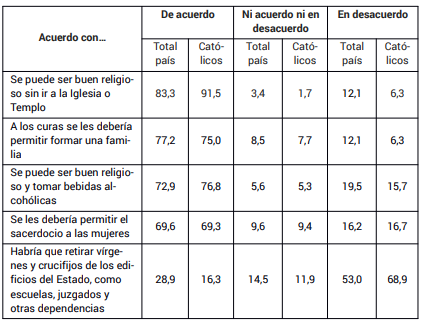 Grado de acuerdo sobre las formas de vivir la religi�n de poblaci�n total del pa�s y cat�licos (en %)