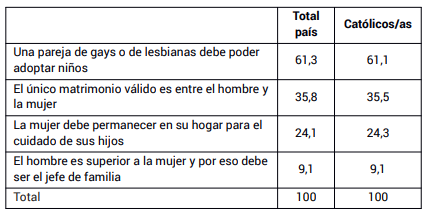 Grado de acuerdo sobre los modelos de familia (en % de opini�n favorable)
