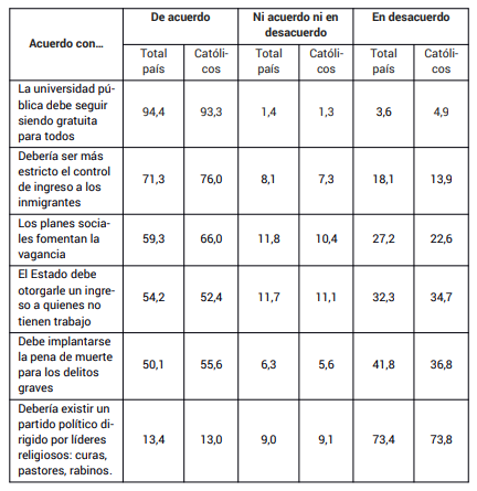 Grado de acuerdo sobre cuestiones de debate (poblaci�n total y cat�licos en %)
