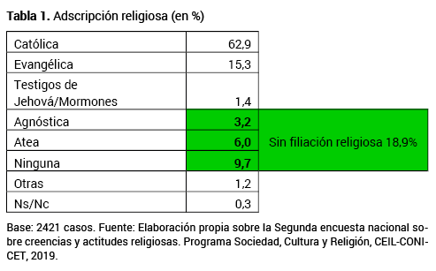 Adscripcin religiosa (en %)