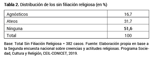 Distribucin de los sin filiacin religiosa (en %)