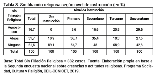 Sin filiacin religiosa segn nivel de instruccin (en %)