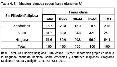 Sin filiacin religiosa segn franja etaria (en %)