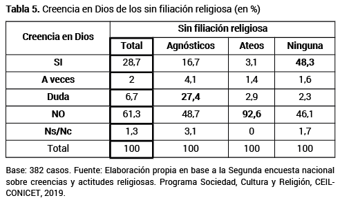 Creencia en Dios de los sin filiacin religiosa (en %)