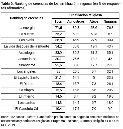 Ranking de creencias de los sin filiacin religiosa (en % de respuestas afirmativas)