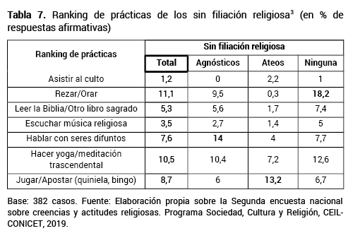 Ranking de prcticas de los sin filiacin religiosa3 (en % de respuestas afirmativas)