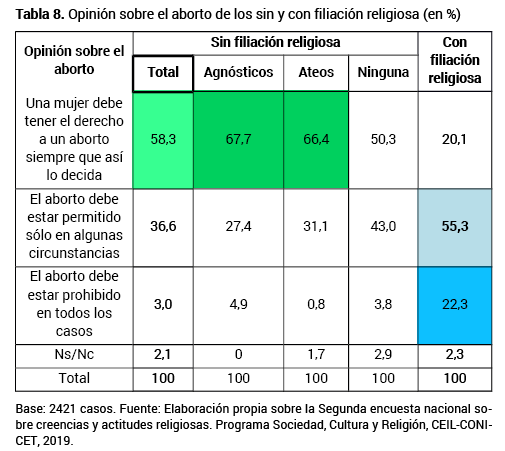 Opinin sobre el aborto de los sin y con filiacin religiosa (en %)