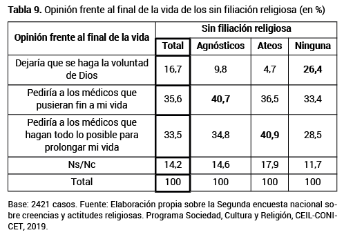 Opinin frente al final de la vida de los sin filiacin religiosa (en %)