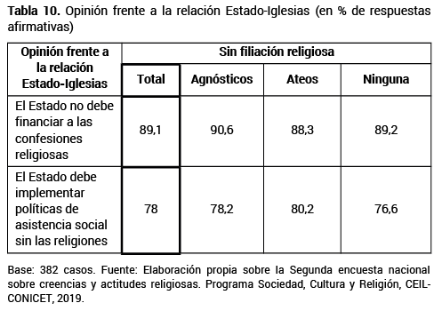 Opinin frente a la relacin Estado-Iglesias (en % de respuestas afirmativas)