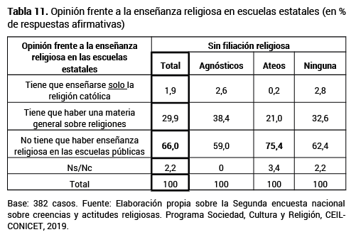 Opinin frente a la enseanza religiosa en escuelas estatales (en % de respuestas afirmativas)