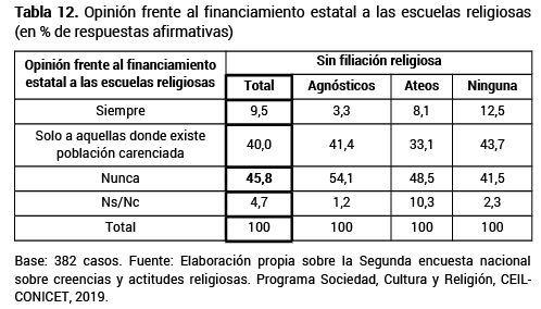 Opinin frente al financiamiento estatal a las escuelas religiosas (en % de respuestas afirmativas)
