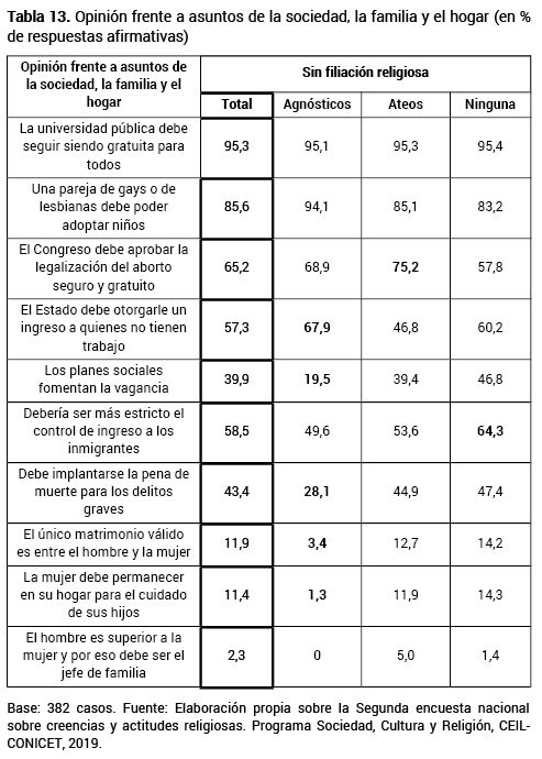 Opinin frente a asuntos de la sociedad, la familia y el hogar (en % de respuestas afirmativas)