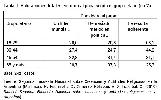 Valoraciones totales en torno al papa según el grupo etario (en %)