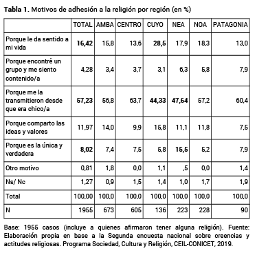 Motivos de adhesi�n a la religi�n por regi�n (en %)