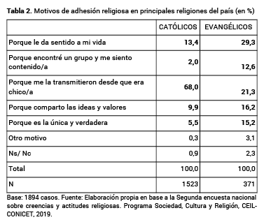 Motivos de adhesi�n religiosa en principales religiones del pa�s en (%)