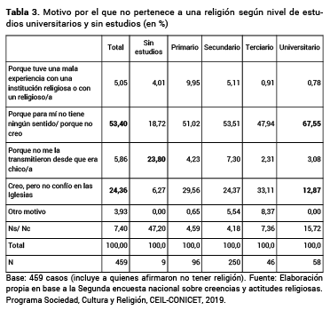 Motivo por el que no pertenece a una religi�n seg�n nivel de estudios universitarios y sin estudios (en %)