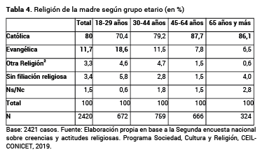 Religi�n de la madre seg�n grupo etario (en %)