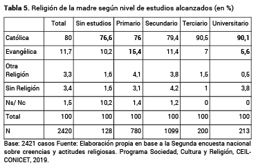 Religi�n de la madre seg�n nivel de estudios alcanzados (en %)