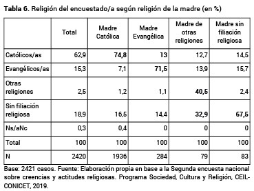 Religi�n del encuestadoa seg�n religi�n de la madre (en %)