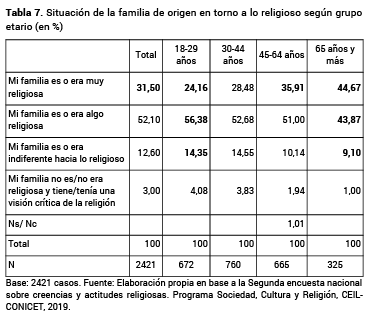 Situaci�n de la familia de origen en torno a lo religioso seg�n grupo etario (en %)