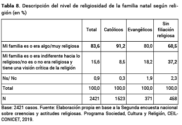 Descripci�n del nivel de religiosidad de la familia natal seg�n religi�n (en %)