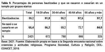 Porcentajes de personas bautizadas y que se casaron o casar�an en un templo por grupos etarios