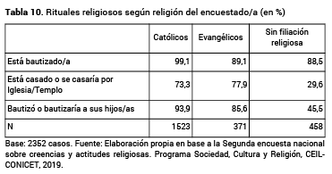 Rituales religiosos seg�n religi�n del encuestadoa (en %)