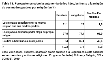 Percepciones sobre la autonom�a de los hijosas frente a la religi�n de sus madrespadres por religi�n (en %)