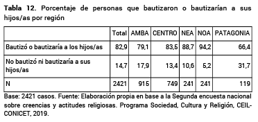 Porcentaje de personas que bautizaron o bautizar�an a sus hijos/as por regi�n