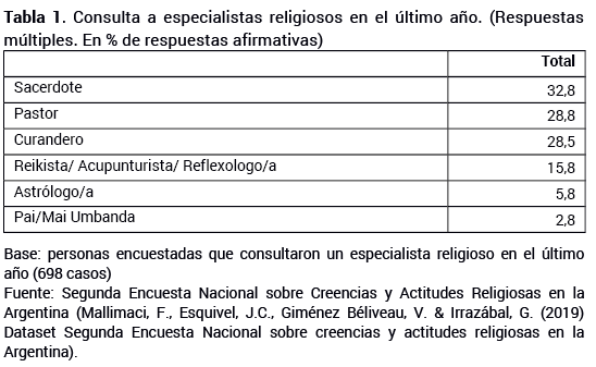 Consulta a especialistas religiosos en el �ltimo a�o (Respuestas m�ltiples En % de respuestas afirmativas)