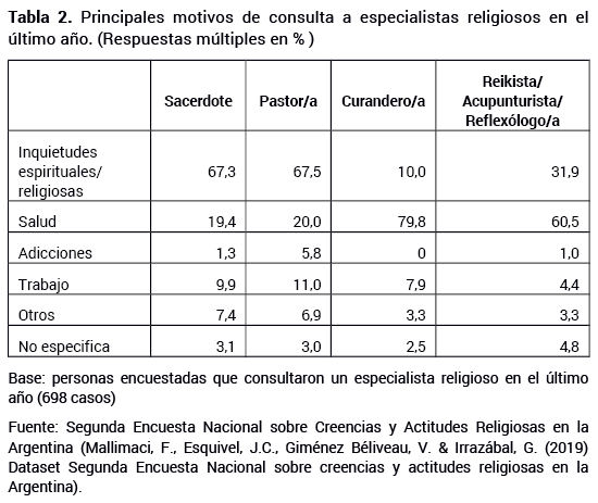 Principales motivos de consulta a especialistas religiosos en el �ltimo a�o (Respuestas m�ltiples en %)