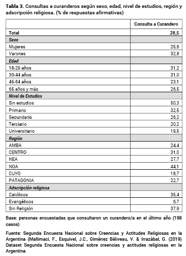 Consultas a curanderos seg�n sexo edad nivel de estudios regi�n y adscripci�n religiosa (% de respuestas afirmativas)
