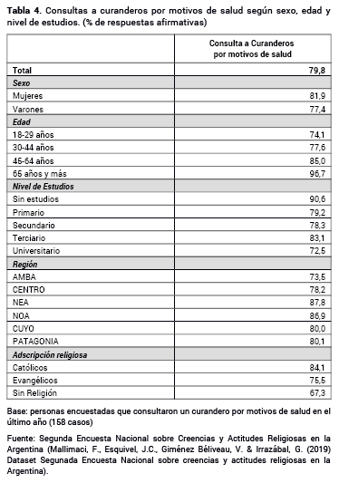 Consultas a curanderos por motivos de salud seg�n sexo, edad y nivel de estudios. (% de respuestas afirmativas)