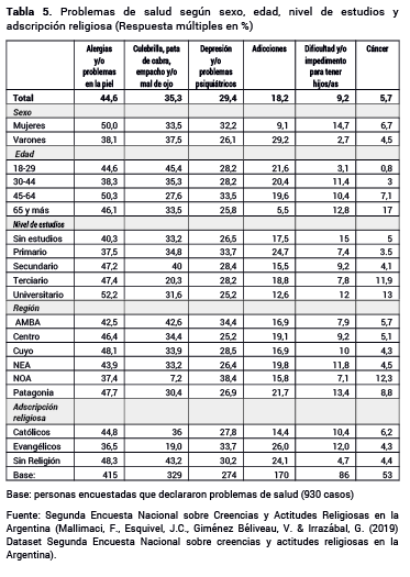 Problemas de salud seg�n sexo edad nivel de estudios y adscripci�n religiosa (Respuesta m�ltiples en %)