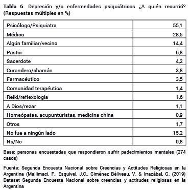 Depresi�n yo enfermedades psiqui�tricas �A qui�n recurri�? (Respuestas m�ltiples en %)