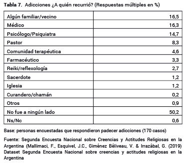 Adicciones �A qui�n recurri�? (Respuestas m�ltiples en %)