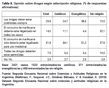 Opini�n sobre drogas seg�n adscripci�n religiosa. (% de respuestas afirmativas)
