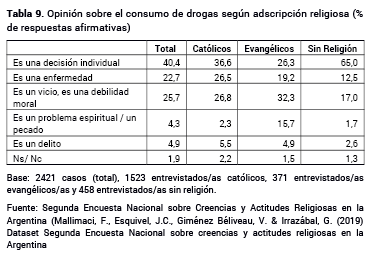 Opini�n sobre el consumo de drogas seg�n adscripci�n religiosa (% de respuestas afirmativas)