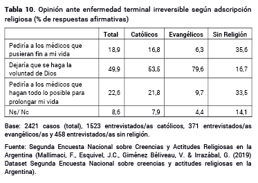 Opini�n ante enfermedad terminal irreversible seg�n adscripci�n religiosa (% de respuestas afirmativas)