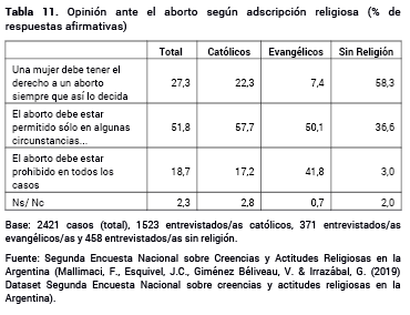 Opini�n ante el aborto seg�n adscripci�n religiosa (% de respuestas afirmativas)