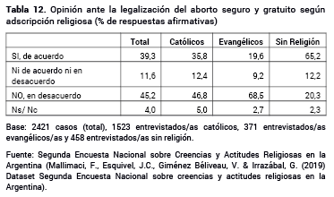 Opini�n ante la legalizaci�n del aborto seguro y gratuito seg�n adscripci�n religiosa (% de respuestas afirmativas)