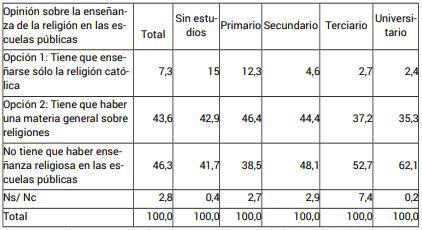 Opini�n sobre la ense�anza de la religi�n en las escuelas p�blicas seg�n nivel de estudios (en %)