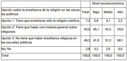 Opini�n sobre la ense�anza de la religi�n en las escuelas p�blicas seg�n nivel socioecon�mico en %