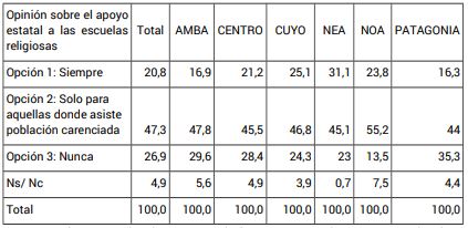 Opini�n sobre el apoyo econ�mico del Estado a las escuelas religiosas seg�n regi�n en %