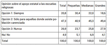 Opini�n sobre el apoyo econ�mico del Estado a las escuelas religiosas seg�n tama�o de ciudad en%